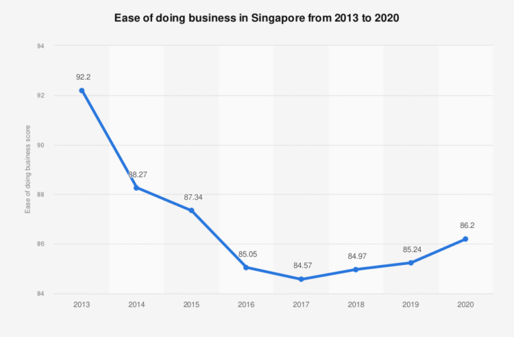 Ease Of Doing Business in singapore